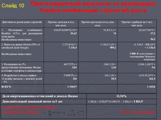Прогнозируемый результат от реализации Yandex комбинации стратегий роста Слайд 10