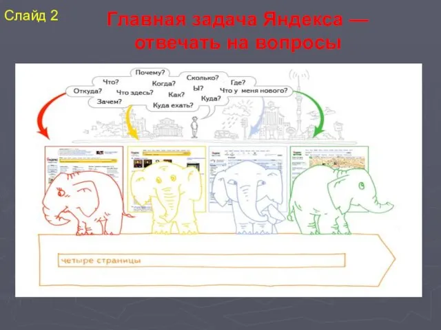 Главная задача Яндекса — отвечать на вопросы Слайд 2
