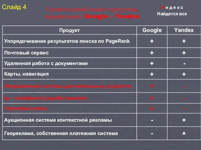 Сравнительный анализ продуктов, продвигаемых Google и Yandex Я н д е к