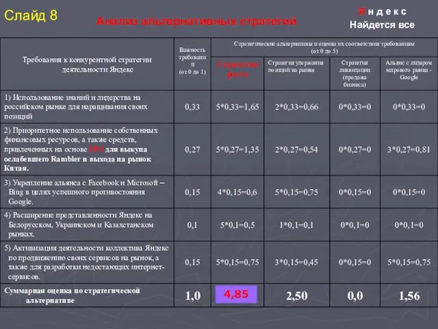 Анализ альтернативных стратегий Я н д е к с Найдется все 4,85 Слайд 8