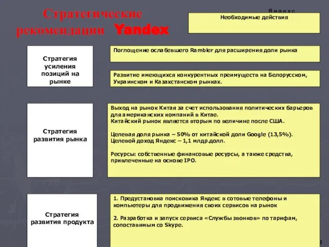 Стратегические рекомендации Yandex Я н д е к с Найдется все Стратегия