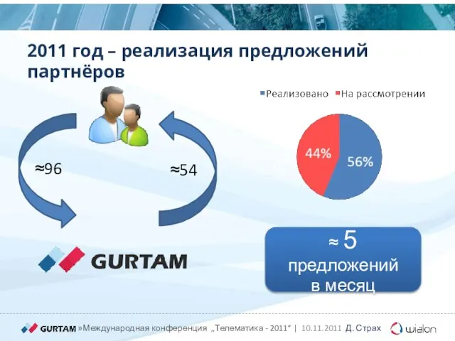 2011 год – реализация предложений партнёров ≈54 ≈96 ≈ 5 предложений в месяц