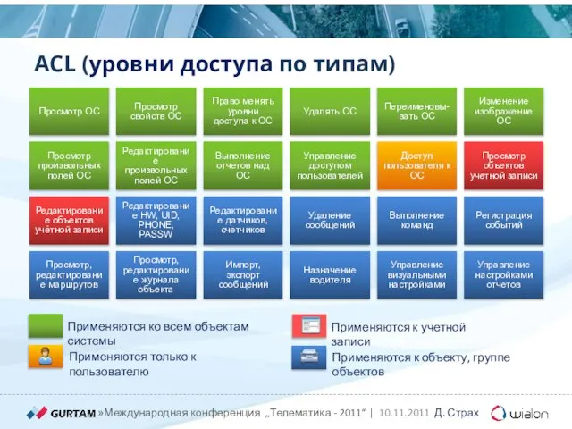 ACL (уровни доступа по типам) Просмотр ОС Просмотр свойств ОС Право менять