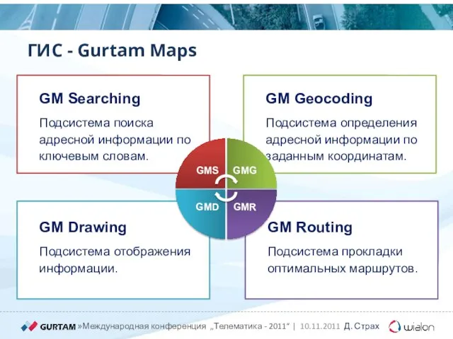 GM Routing Подсистема прокладки оптимальных маршрутов. GM Drawing Подсистема отображения информации. GM