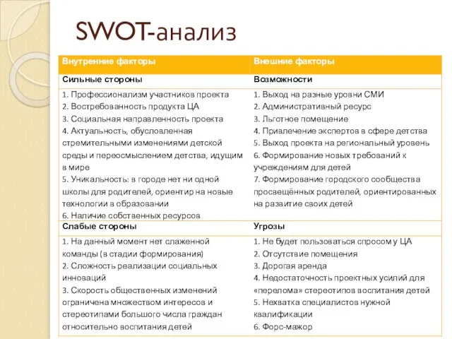 SWOT-анализ