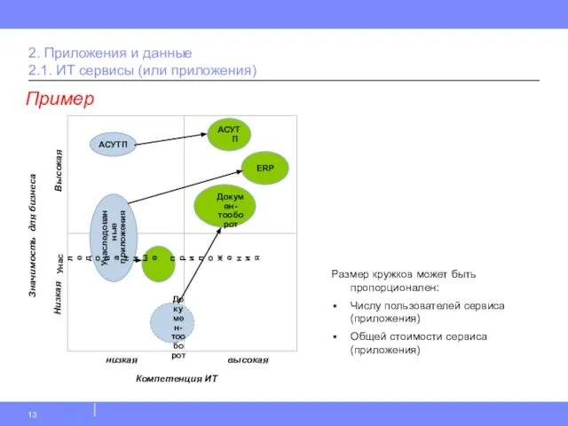 2. Приложения и данные 2.1. ИТ сервисы (или приложения) Значимость для бизнеса