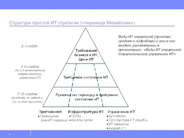 Структура простой ИТ стратегии («пирамида Михайлова») Виды ИТ стратегий (простая, средняя и
