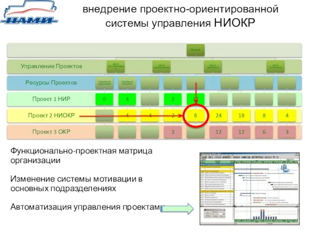 внедрение проектно-ориентированной системы управления НИОКР Функционально-проектная матрица организации Изменение системы мотивации в