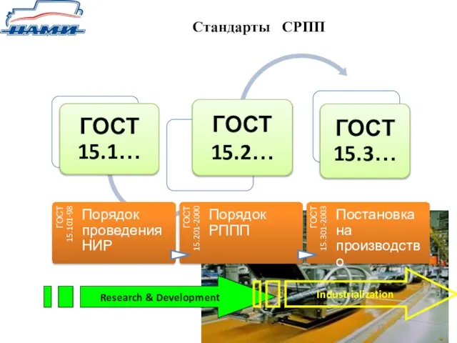 Стандарты СРПП Research & Development Industrialization