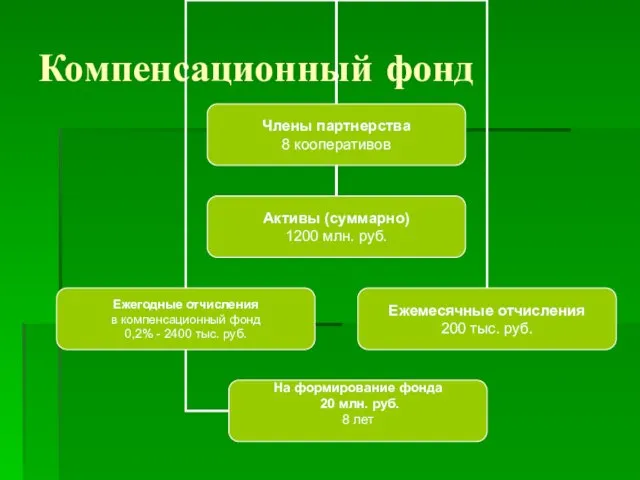 Компенсационный фонд