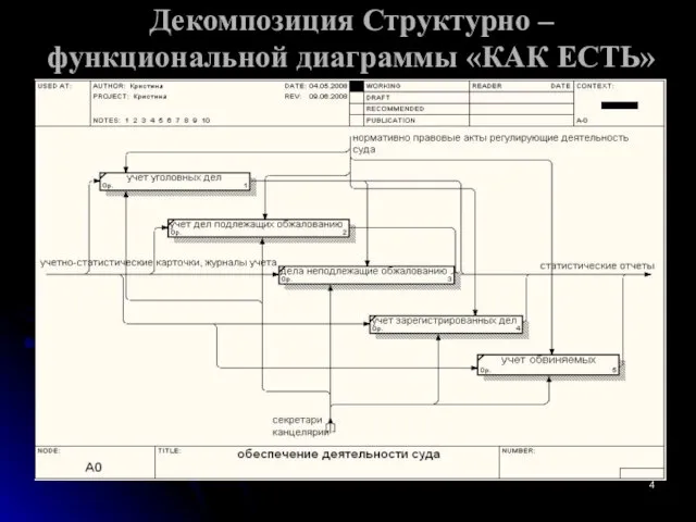 Декомпозиция Структурно – функциональной диаграммы «КАК ЕСТЬ»