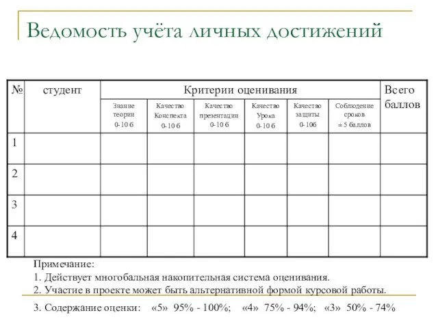 Ведомость учёта личных достижений Примечание: 1. Действует многобальная накопительная система оценивания. 2.