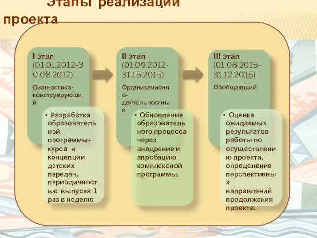 Этапы реализации проекта