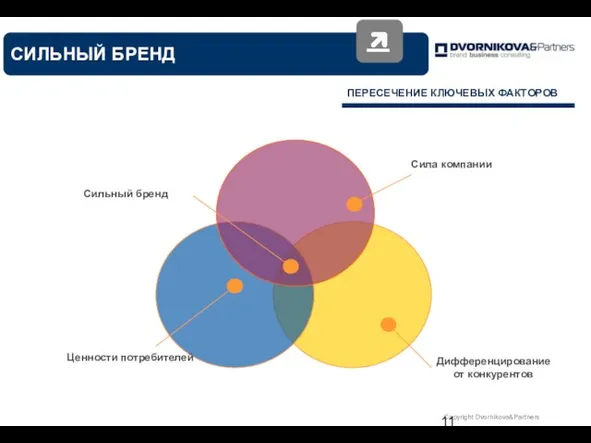 СИЛЬНЫЙ БРЕНД ПЕРЕСЕЧЕНИЕ КЛЮЧЕВЫХ ФАКТОРОВ