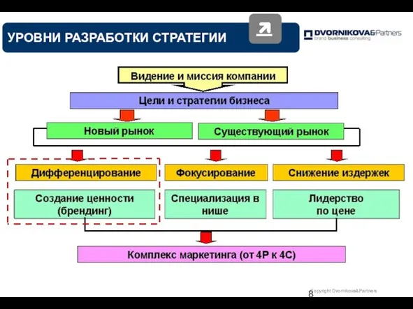 УРОВНИ РАЗРАБОТКИ СТРАТЕГИИ