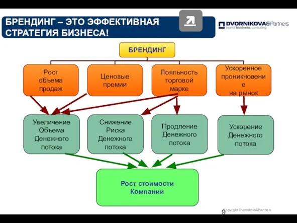 БРЕНДИНГ – ЭТО ЭФФЕКТИВНАЯ СТРАТЕГИЯ БИЗНЕСА!