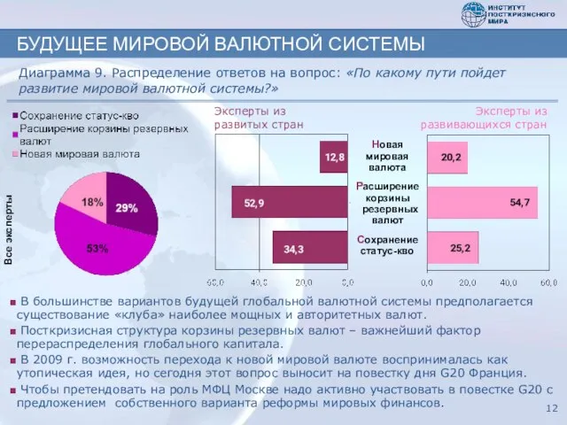 БУДУЩЕЕ МИРОВОЙ ВАЛЮТНОЙ СИСТЕМЫ Все эксперты Диаграмма 9. Распределение ответов на вопрос: