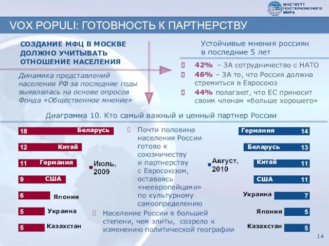 Почти половина населения России готово к союзничеству и партнерству с Евросоюзом, оставаясь