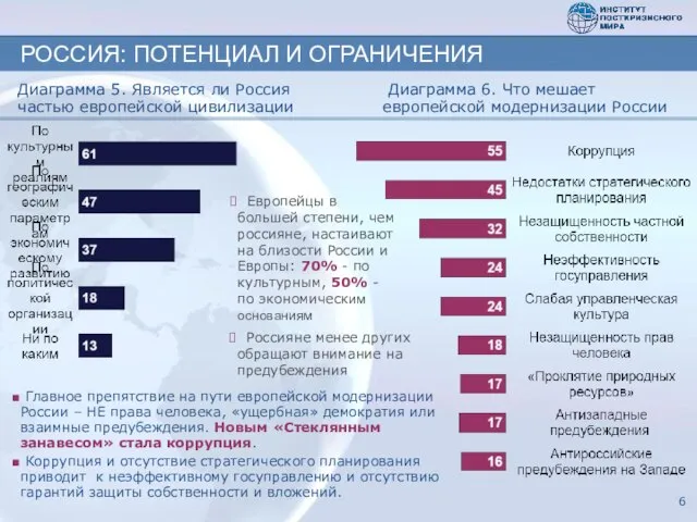 РОССИЯ: ПОТЕНЦИАЛ И ОГРАНИЧЕНИЯ Диаграмма 5. Является ли Россия частью европейской цивилизации