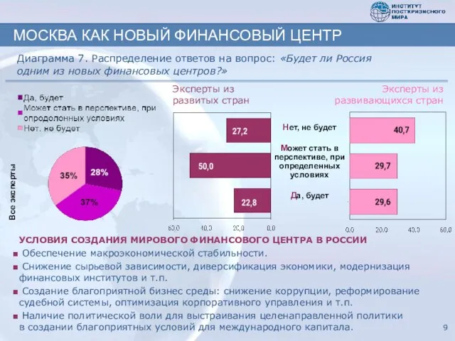 МОСКВА КАК НОВЫЙ ФИНАНСОВЫЙ ЦЕНТР Все эксперты Эксперты из развитых стран Эксперты