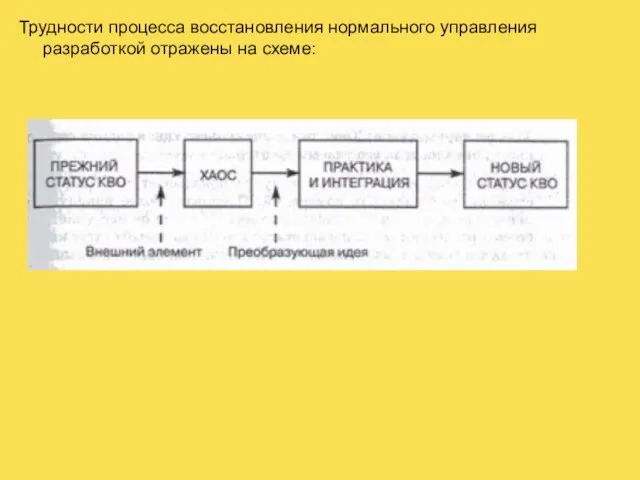 Трудности процесса восстановления нормального управления разработкой отражены на схеме: