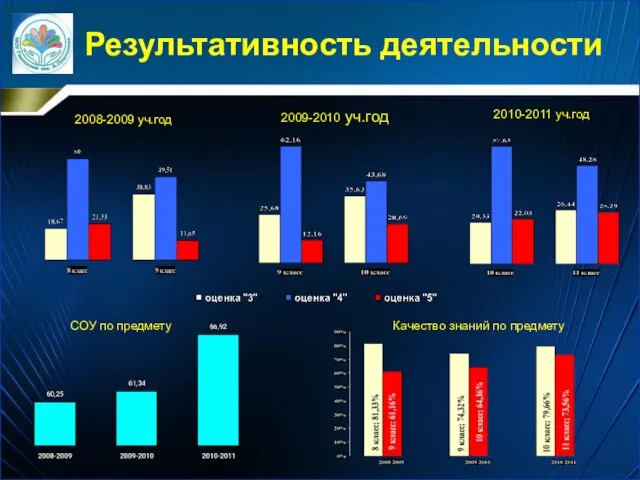 Результативность деятельности 2008-2009 уч.год 2009-2010 уч.год 2010-2011 уч.год СОУ по предмету Качество знаний по предмету