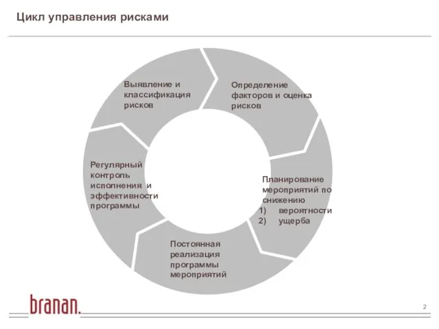 Цикл управления рисками