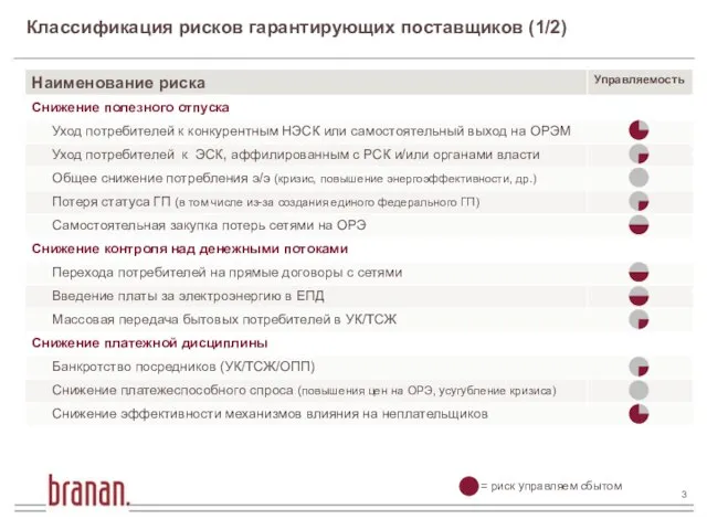 Классификация рисков гарантирующих поставщиков (1/2) = риск управляем сбытом