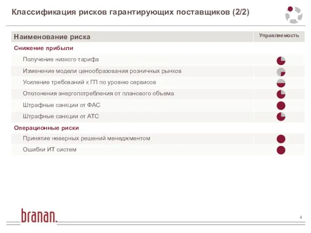 Классификация рисков гарантирующих поставщиков (2/2)