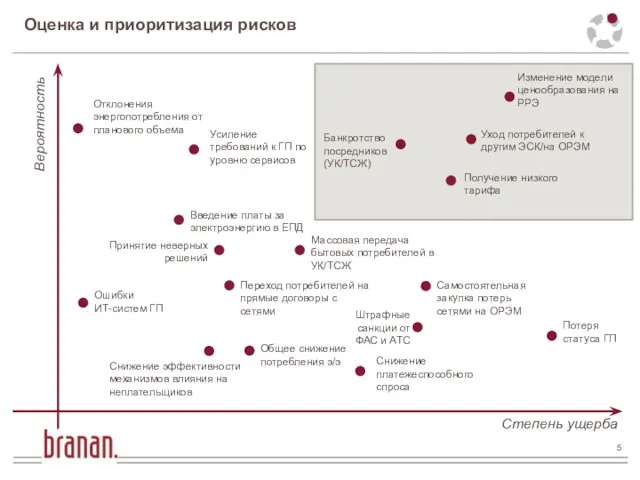 Оценка и приоритизация рисков Вероятность Степень ущерба Уход потребителей к другим ЭСК/на