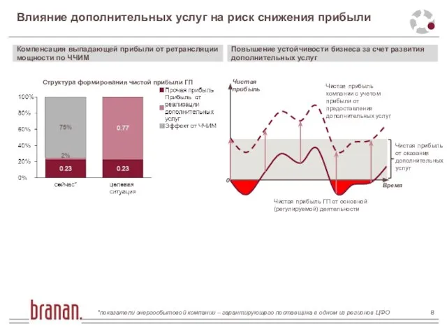 Влияние дополнительных услуг на риск снижения прибыли Повышение устойчивости бизнеса за счет