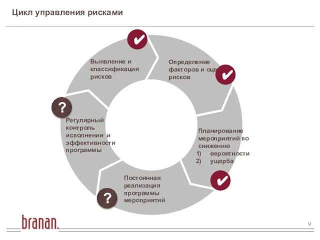 Цикл управления рисками ✔ ✔ ✔ ? ?