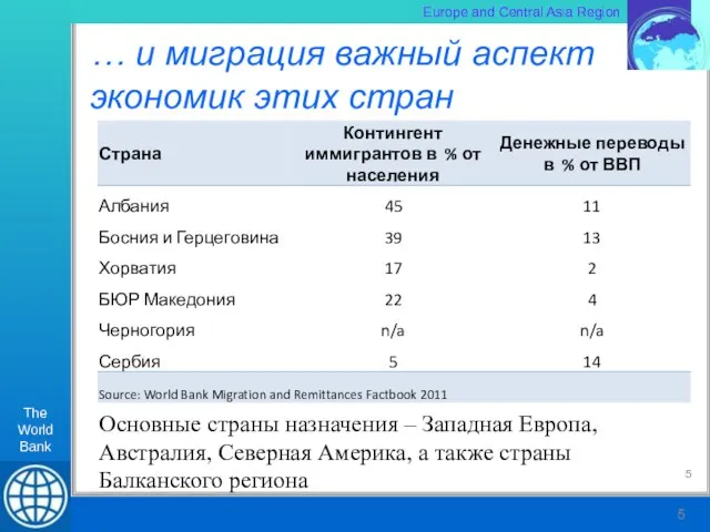 … и миграция важный аспект экономик этих стран Основные страны назначения –