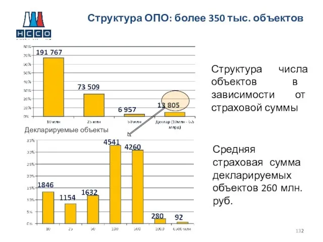 2 Декларируемые объекты Средняя страховая сумма декларируемых объектов 260 млн. руб. Структура