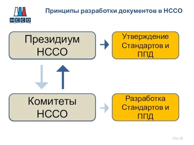 Президиум НССО Комитеты НССО Утверждение Стандартов и ППД Разработка Стандартов и ППД