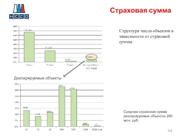 2 Страховая сумма Декларируемые объекты Средняя страховая сумма декларируемых объектов 260 млн.