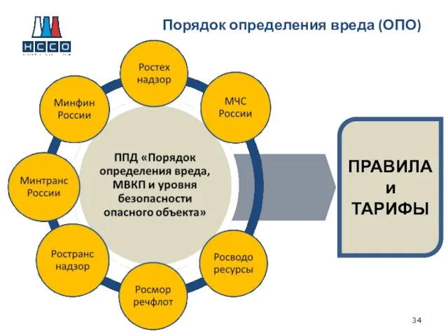 Порядок определения вреда (ОПО) ПРАВИЛА и ТАРИФЫ