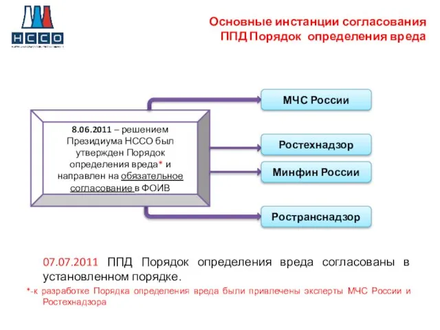 Основные инстанции согласования ППД Порядок определения вреда 07.07.2011 ППД Порядок определения вреда