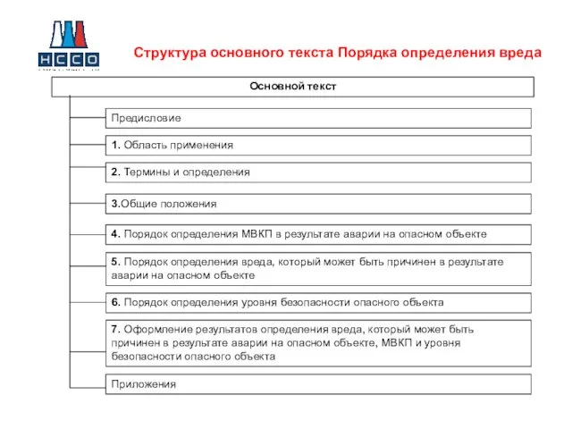 Структура основного текста Порядка определения вреда