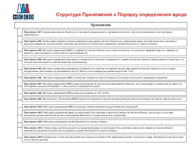 Структура Приложений к Порядку определения вреда Приложения Приложение №1. Группировка опасных объектов