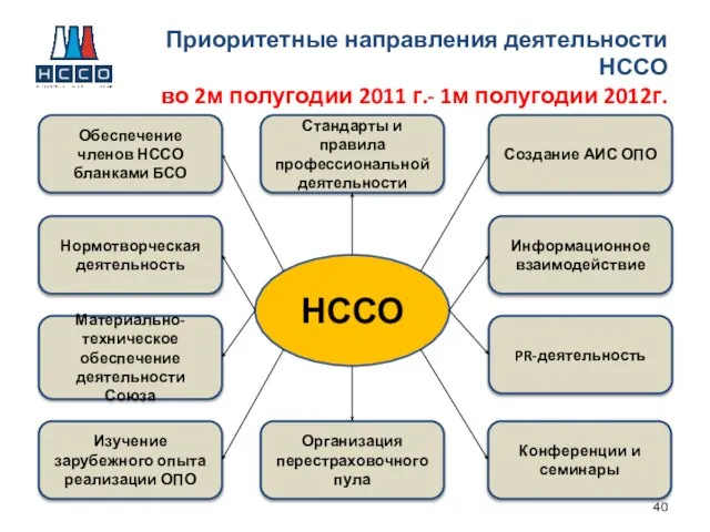 Приоритетные направления деятельности НССО во 2м полугодии 2011 г.- 1м полугодии 2012г.