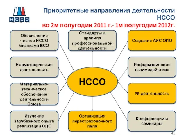 Приоритетные направления деятельности НССО во 2м полугодии 2011 г.- 1м полугодии 2012г.