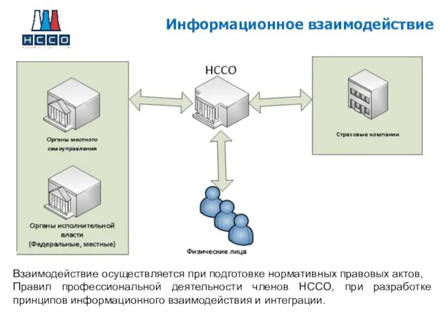 Информационное взаимодействие Взаимодействие осуществляется при подготовке нормативных правовых актов, Правил профессиональной деятельности