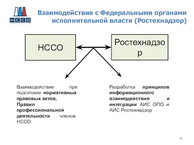 Взаимодействие с Федеральными органами исполнительной власти (Ростехнадзор) НССО Ростехнадзор Разработка принципов информационного