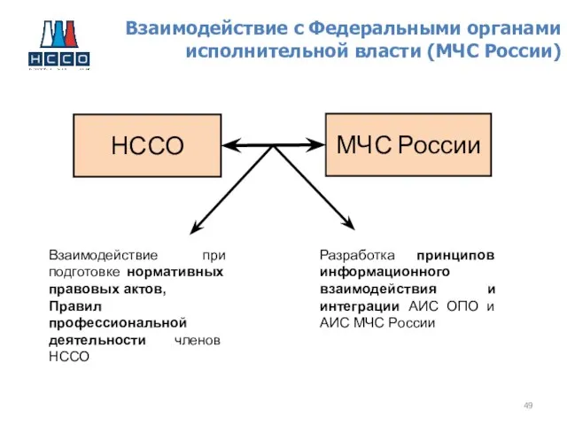 Взаимодействие с Федеральными органами исполнительной власти (МЧС России) НССО МЧС России Разработка