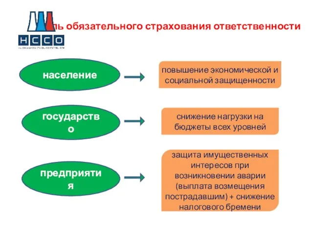 Роль обязательного страхования ответственности население государство предприятия повышение экономической и социальной защищенности