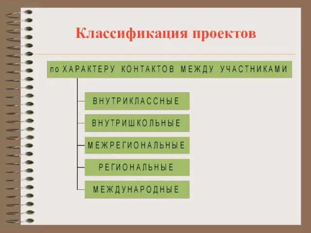 Классификация проектов