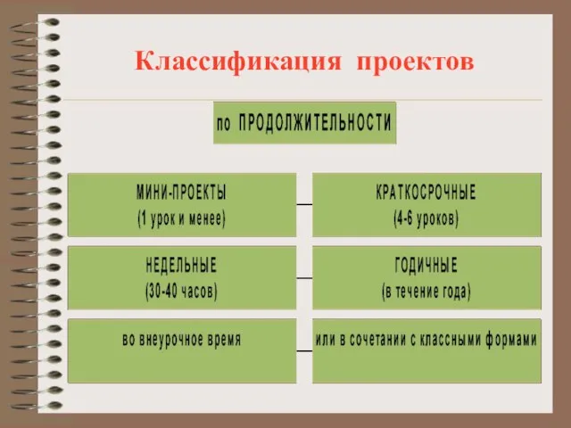 Классификация проектов