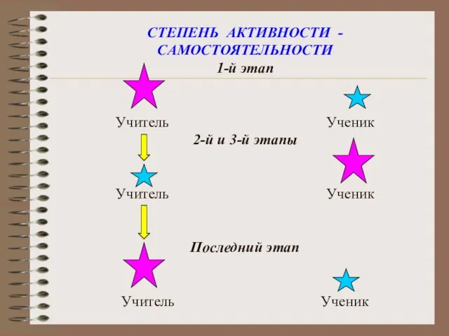 СТЕПЕНЬ АКТИВНОСТИ - САМОСТОЯТЕЛЬНОСТИ 1-й этап Учитель Ученик 2-й и 3-й этапы