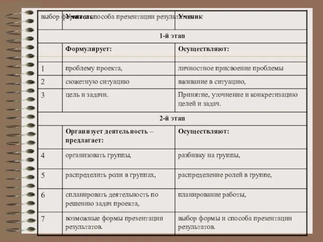 выбор формы и способа презентации результатов.